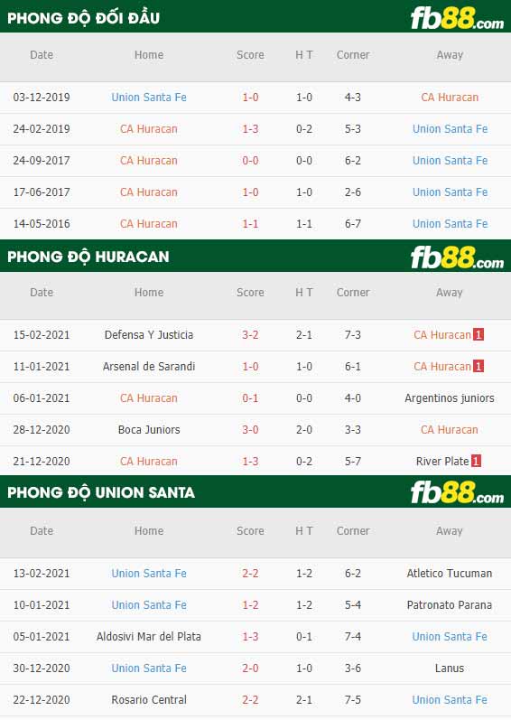 fb88-phong độ thi đấu Huracan vs Union Santa Fe