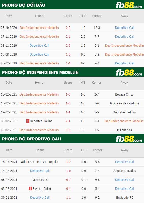 fb88-phong độ thi đấu Independiente Medellin vs Deportivo Cali