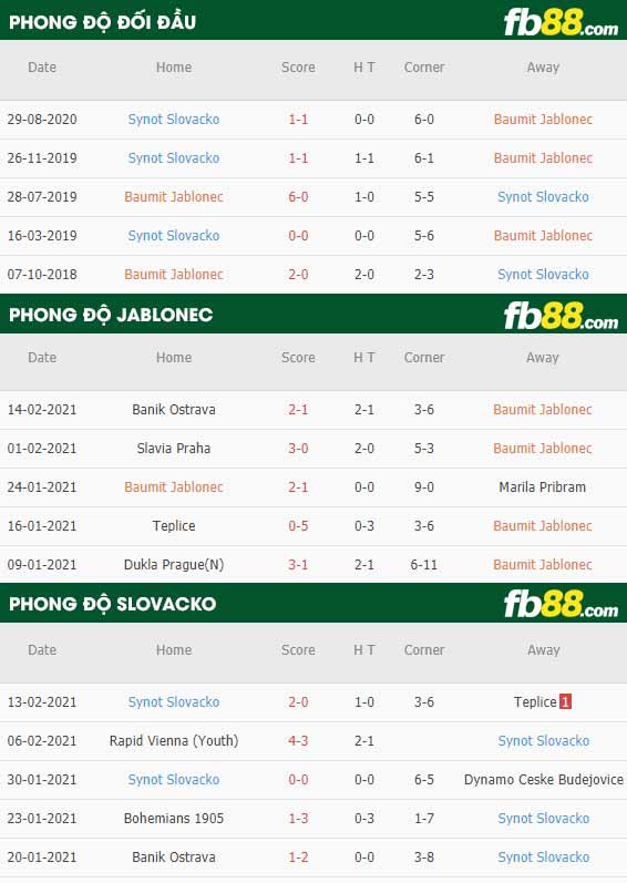fb88-phong độ thi đấu Jablonec vs Slovacko
