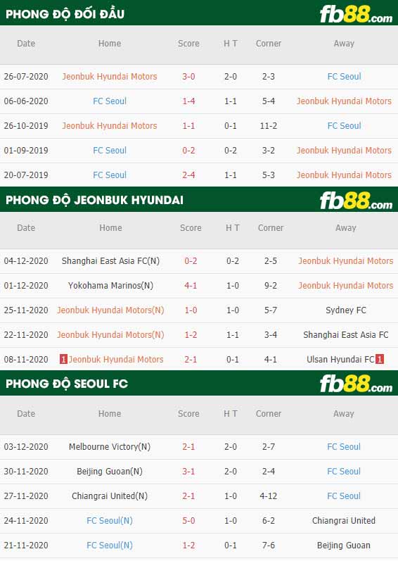 fb88-phong độ thi đấu Jeonbuk Hyundai Motors vs Seoul