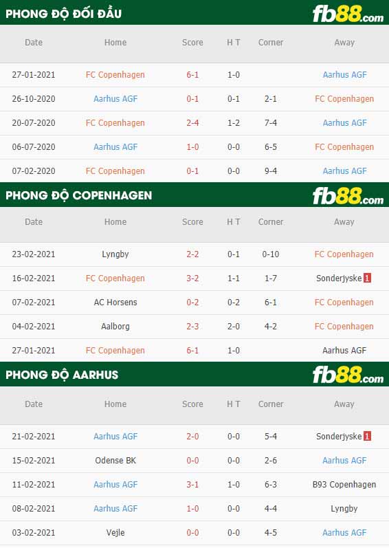 fb88-phong độ thi đấu Kobenhavn vs Aarhus AGF