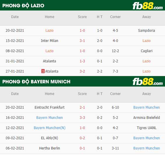 fb88-phong độ thi đấu Lazio vs Bayern Munich