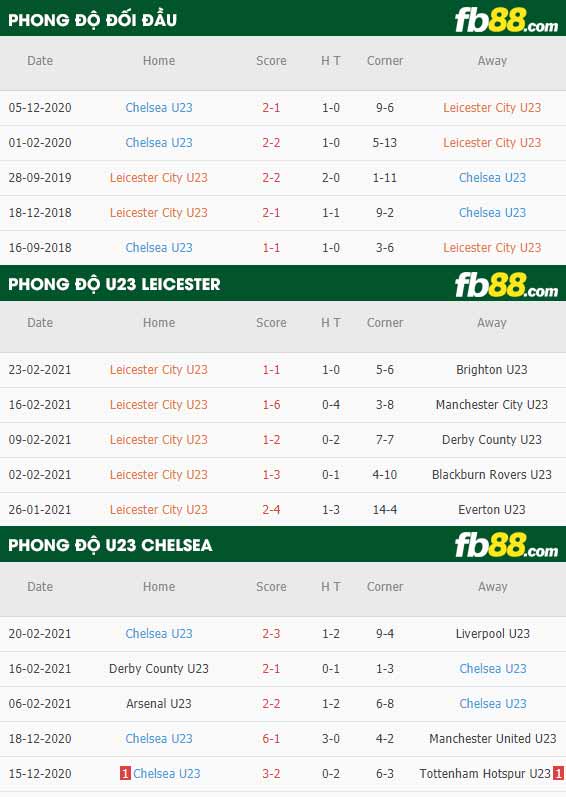 fb88-phong độ thi đấu Leicester City U23 vs Chelsea U23