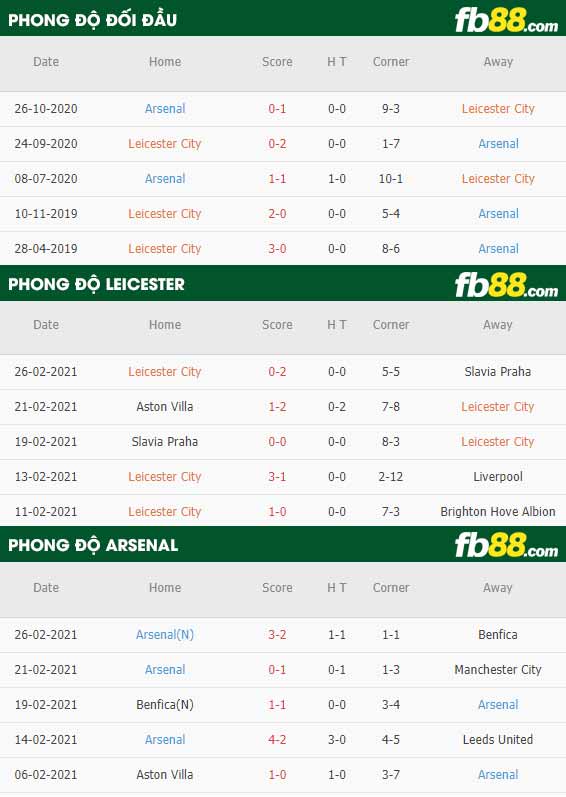 fb88-phong độ thi đấu Leicester vs Arsenal
