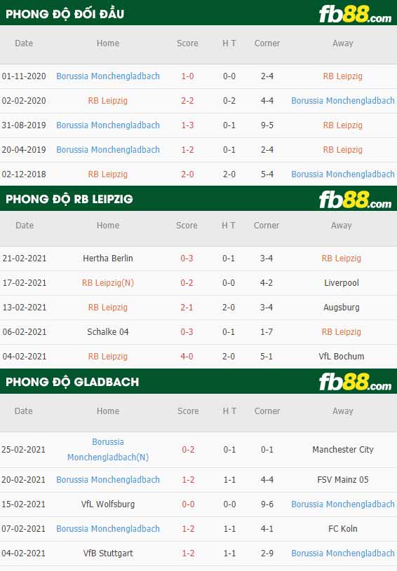 fb88-phong độ thi đấu Leipzig vs Monchengladbach