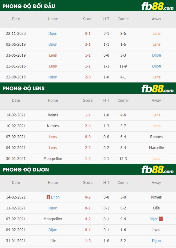 fb88-phong độ thi đấu Lens vs Dijon