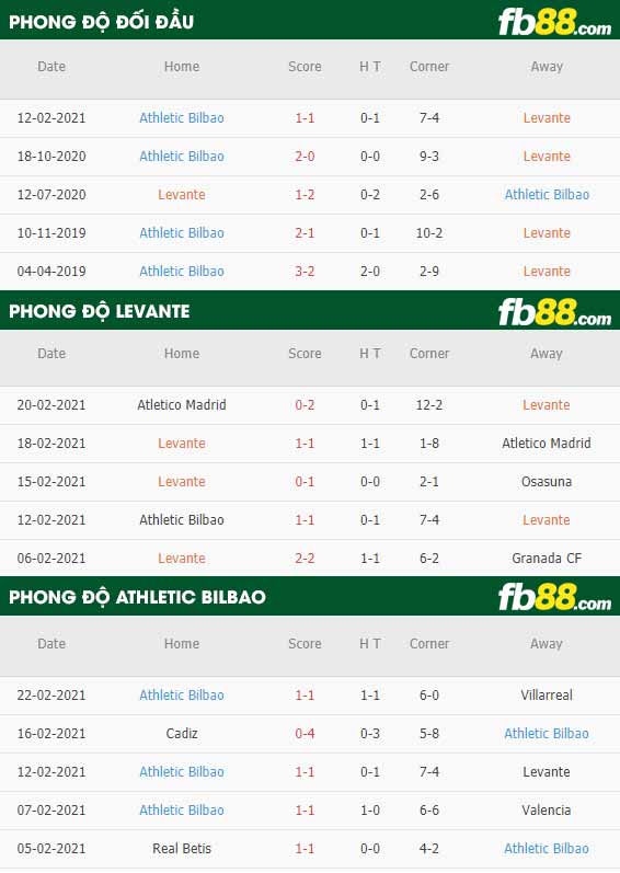 fb88-phong độ thi đấu Levante vs Athletic Bilbao