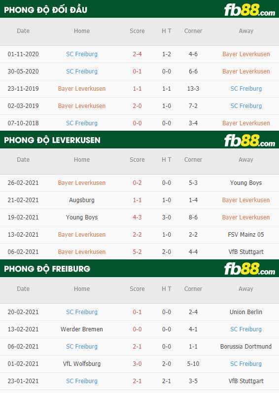 fb88-phong độ thi đấu Leverkusen vs Freiburg