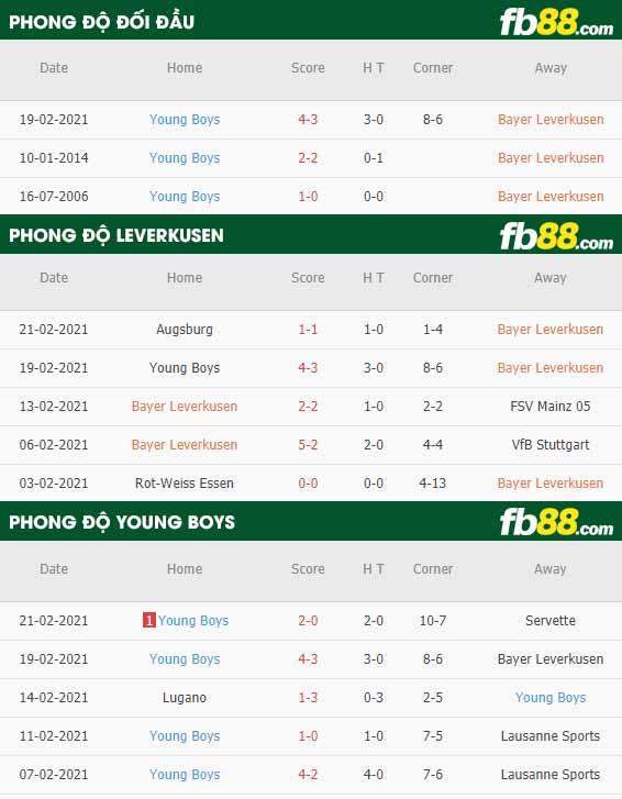 fb88-phong độ thi đấu Leverkusen vs Young Boys