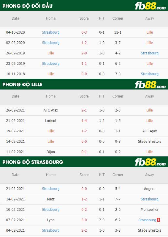 fb88-phong độ thi đấu Lille vs Strasbourg