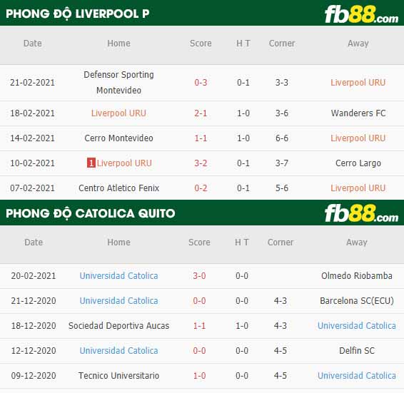 fb88-phong độ thi đấu Liverpool P vs Catolica Quito