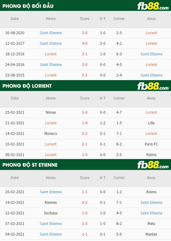fb88-phong độ thi đấu Lorient vs Saint-Etienne
