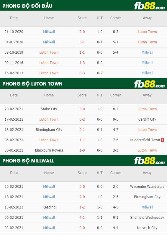 fb88-phong độ thi đấu Luton vs Millwall