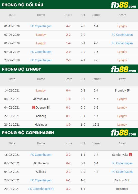 fb88-phong độ thi đấu Lyngby vs Kobenhavn