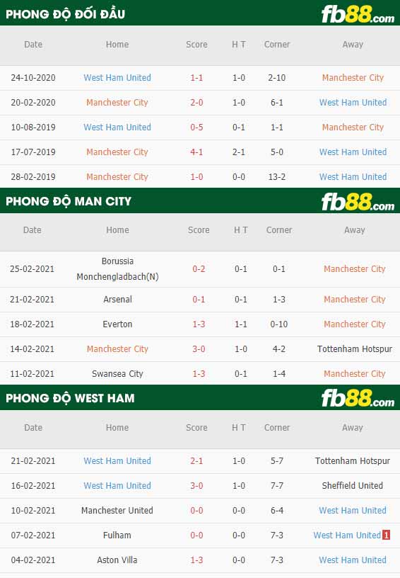 fb88-phong độ thi đấu Man City vs West Ham