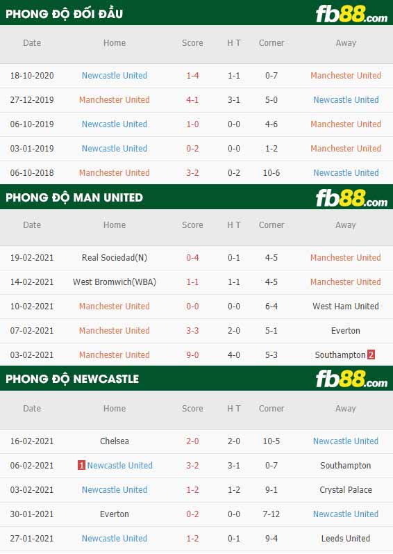 fb88-phong độ thi đấu Man Utd vs Newcastle