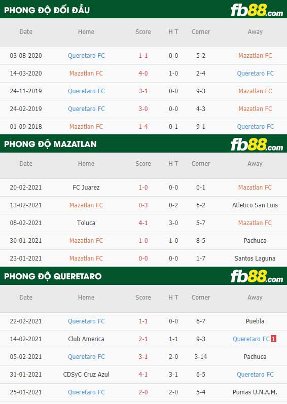fb88-phong độ thi đấu Mazatlan vs Queretaro