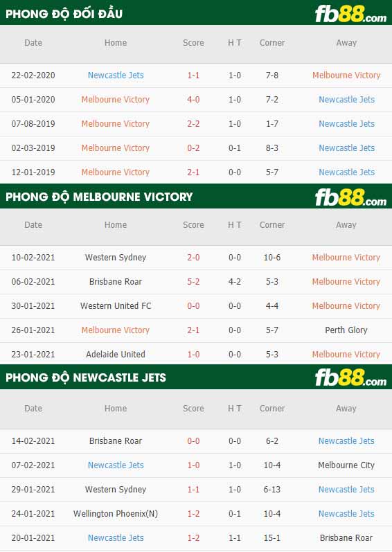 fb88-phong độ thi đấu Melbourne Victory vs Newcastle Jets