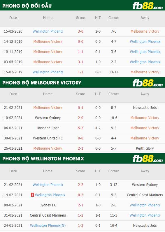 fb88-phong độ thi đấu Melbourne Victory vs Wellington Phoenix