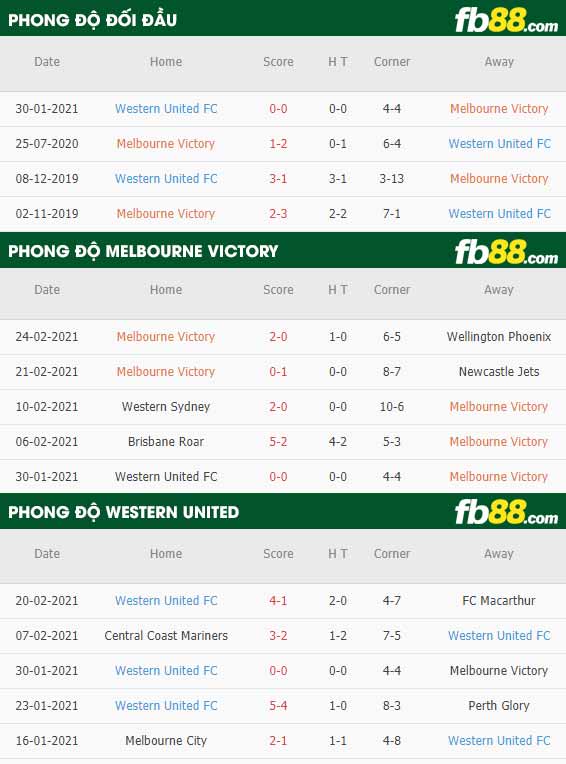 fb88-phong độ thi đấu Melbourne Victory vs Western United
