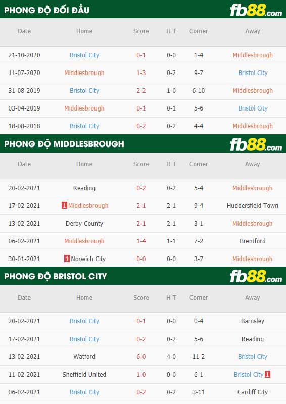 fb88-phong độ thi đấu Middlesbrough vs Bristol City
