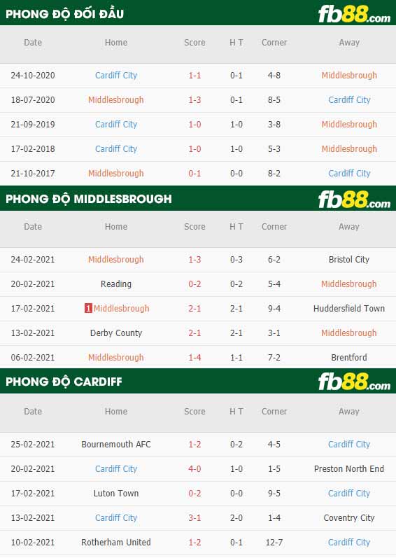 fb88-phong độ thi đấu Middlesbrough vs Cardiff