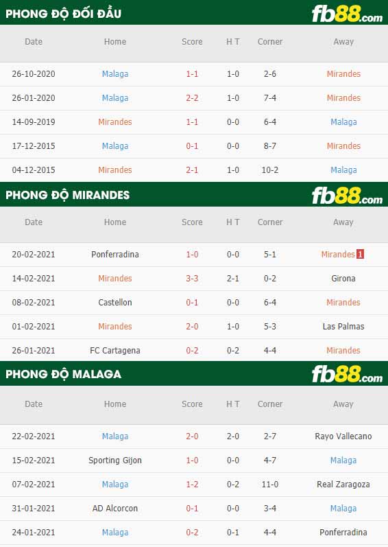 fb88-phong độ thi đấu Mirandes vs Malaga