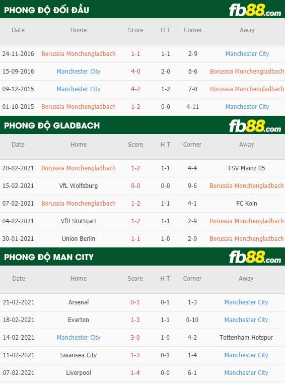 fb88-phong độ thi đấu Monchengladbach vs Man City