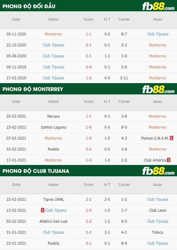 fb88-phong độ thi đấu Monterrey vs Club Tijuana