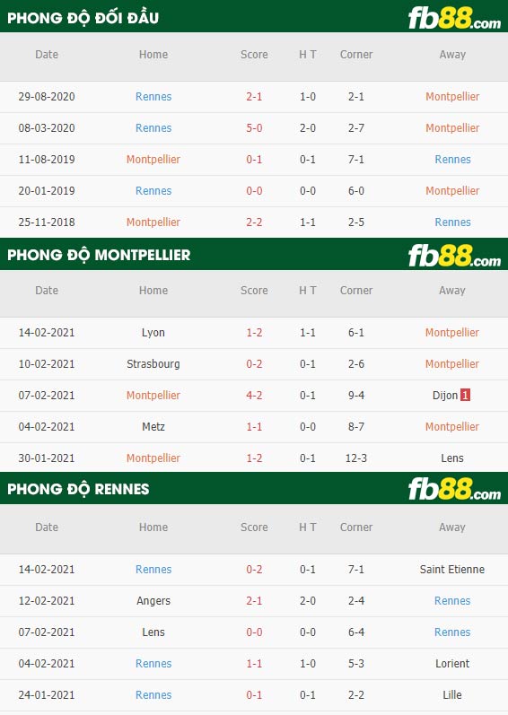 fb88-phong độ thi đấu Montpellier vs Rennes