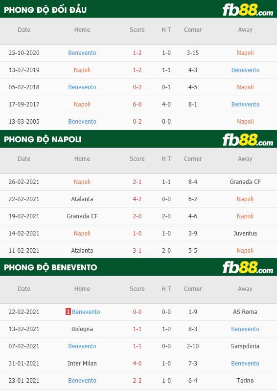 fb88-phong độ thi đấu Napoli vs Benevento