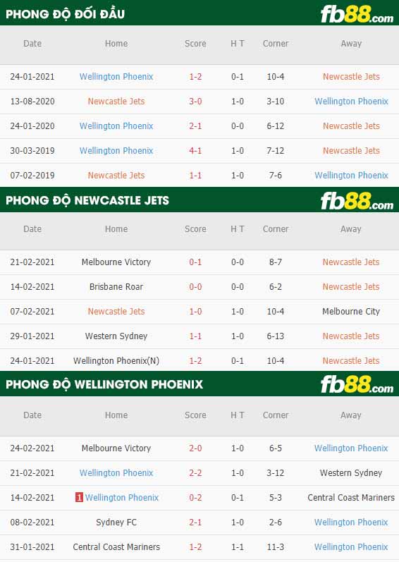 fb88-phong độ thi đấu Newcastle Jets vs Wellington Phoenix
