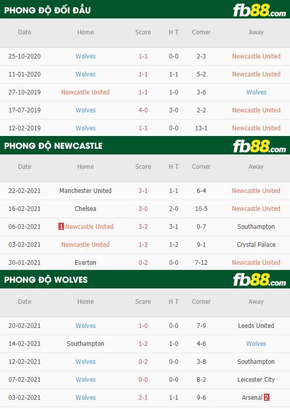 fb88-phong độ thi đấu Newcastle vs Wolves