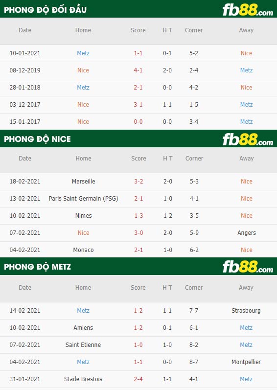 fb88-phong độ thi đấu Nice vs Metz