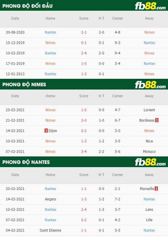 fb88-phong độ thi đấu Nimes vs Nantes