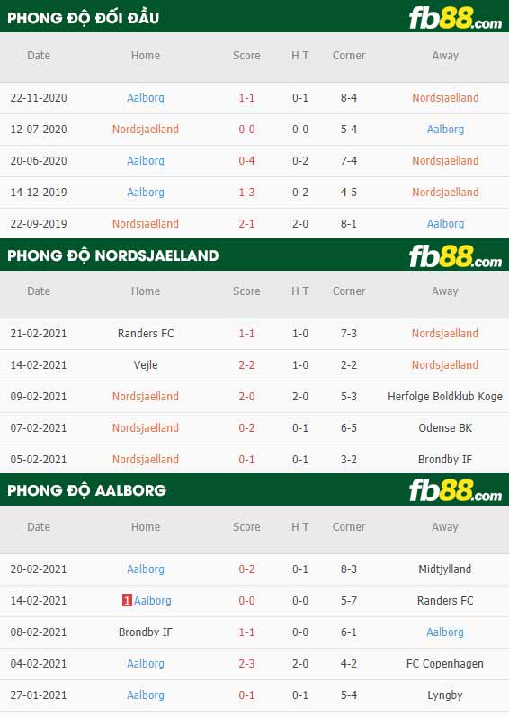 fb88-phong độ thi đấu Nordsjaelland vs Aalborg