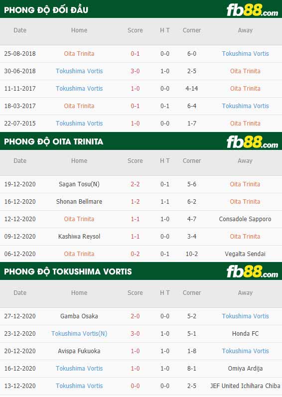 fb88-phong độ thi đấu Oita Trinita vs Tokushima Vortis