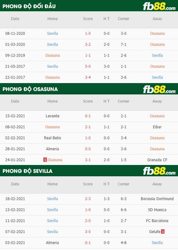 fb88-phong độ thi đấu Osasuna vs Sevilla
