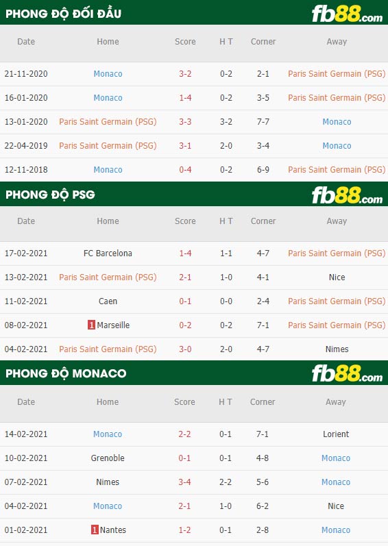 fb88-phong độ thi đấu PSG vs Monaco