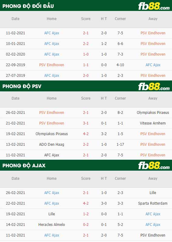 fb88-kèo chấp PSV vs Ajaxfb88-phong độ thi đấu PSV vs Ajax