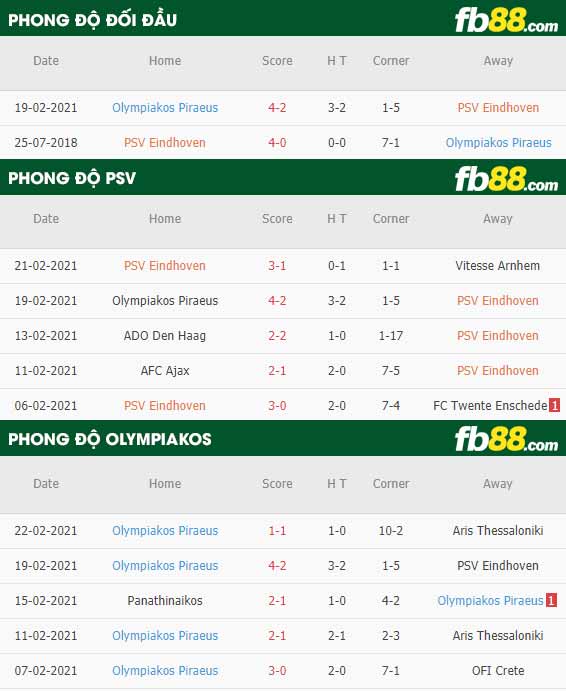 fb88-phong độ thi đấu PSV vs Olympiakos
