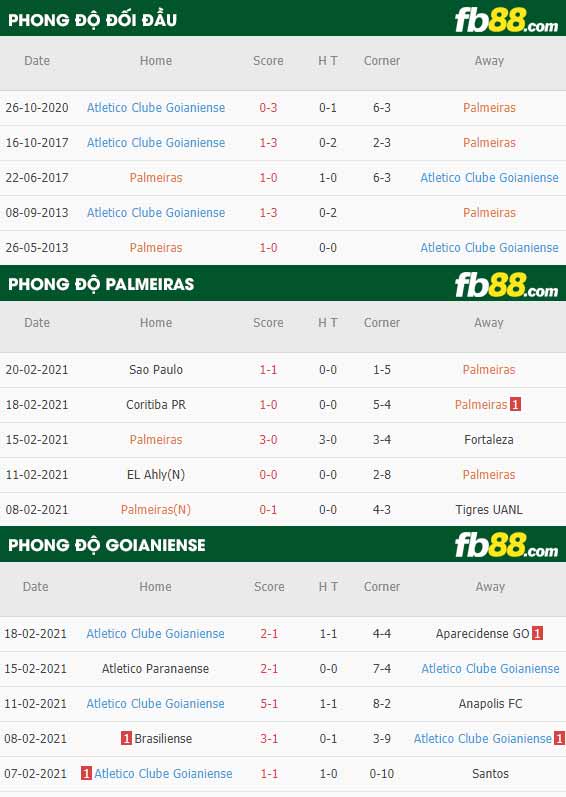 fb88-phong độ thi đấu Palmeiras vs Goianiense
