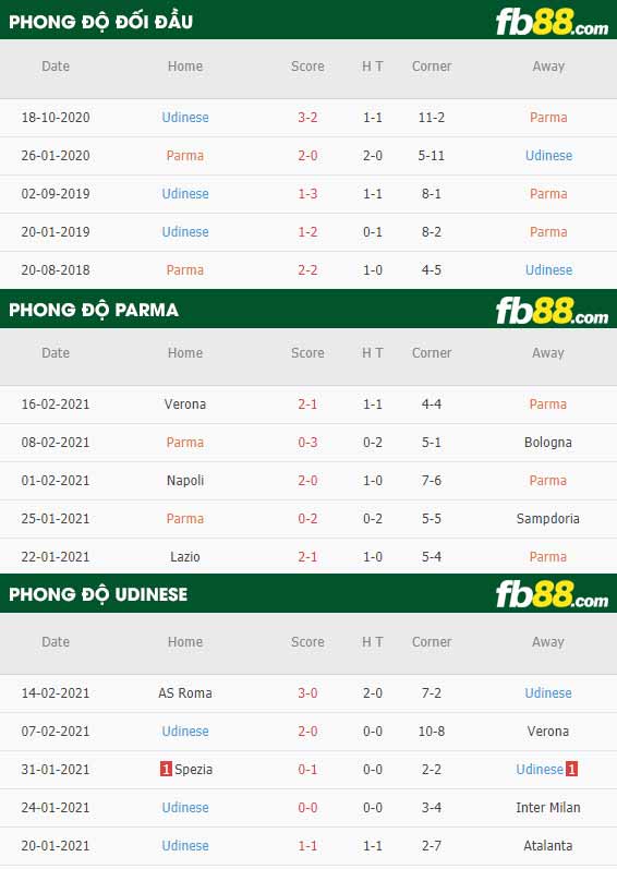 fb88-phong độ thi đấu Parma vs Udinese