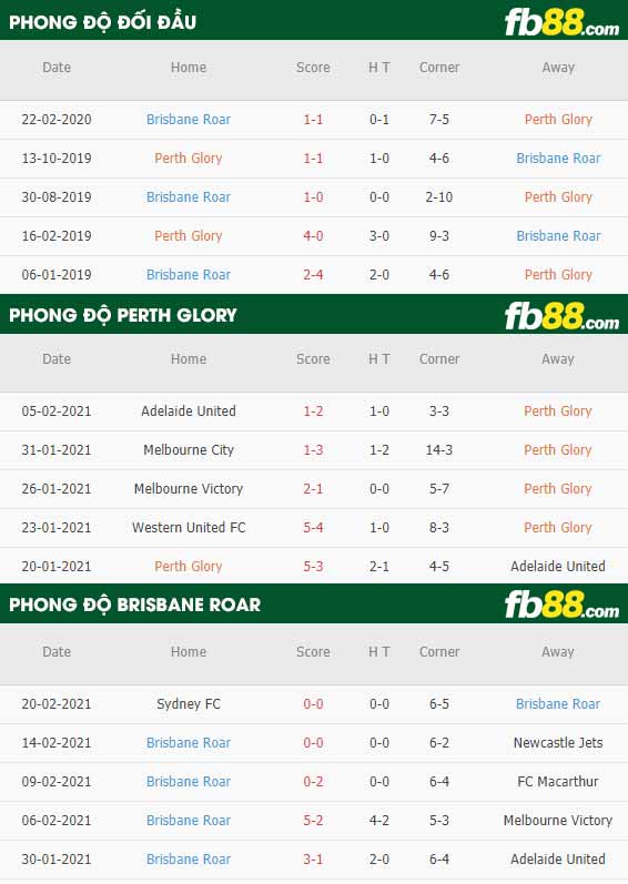 fb88-phong độ thi đấu Perth Glory vs Brisbane Roar