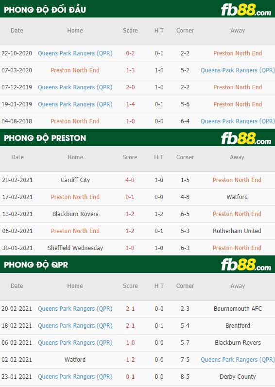 fb88-phong độ thi đấu Preston vs QPR