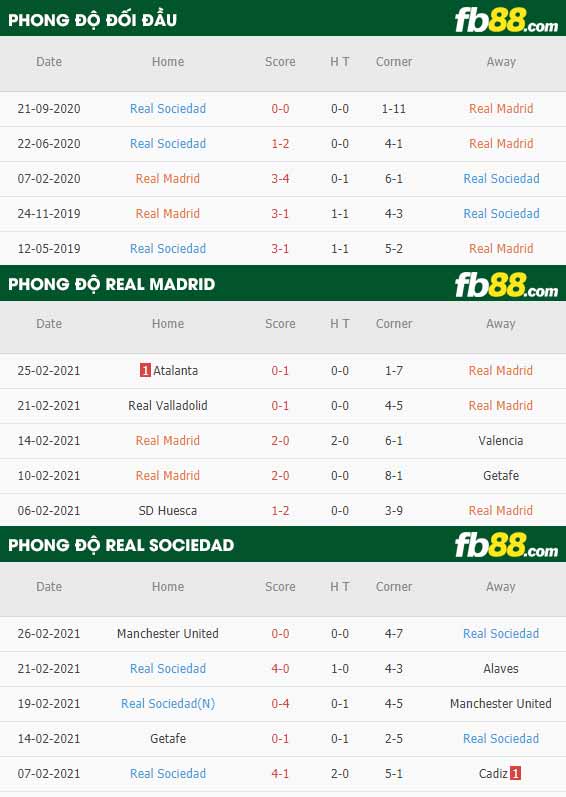 fb88-phong độ thi đấu Real Madrid vs Sociedad