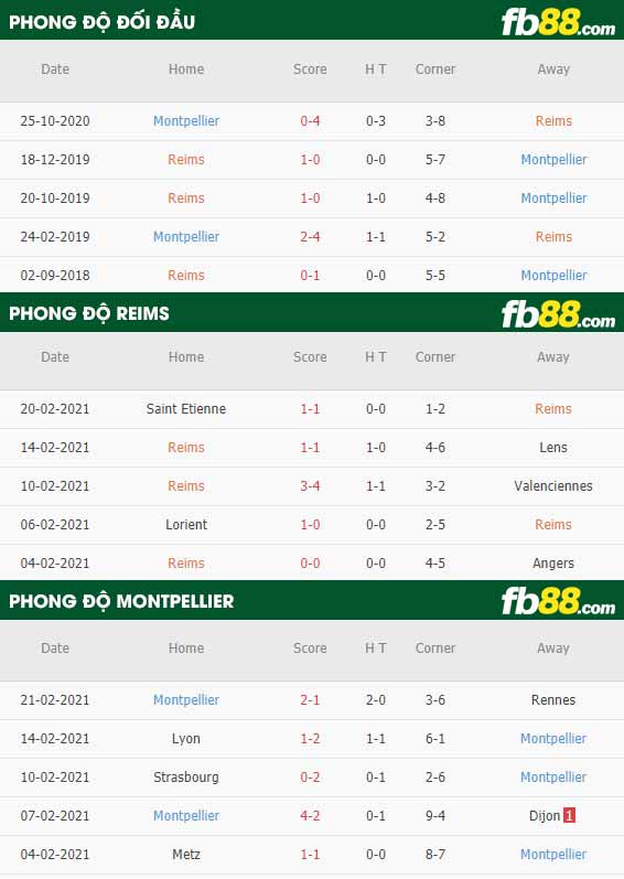 fb88-phong độ thi đấu Reims vs Montpellier