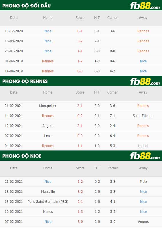 fb88-phong độ thi đấu Rennes vs Nice