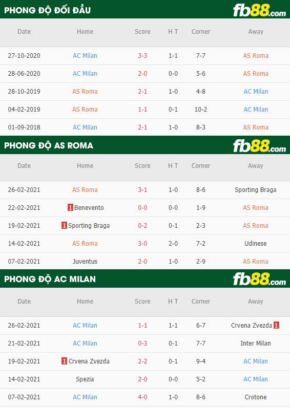 fb88-phong độ thi đấu Roma vs AC Milan