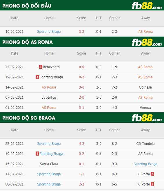 fb88-phong độ thi đấu Roma vs Braga